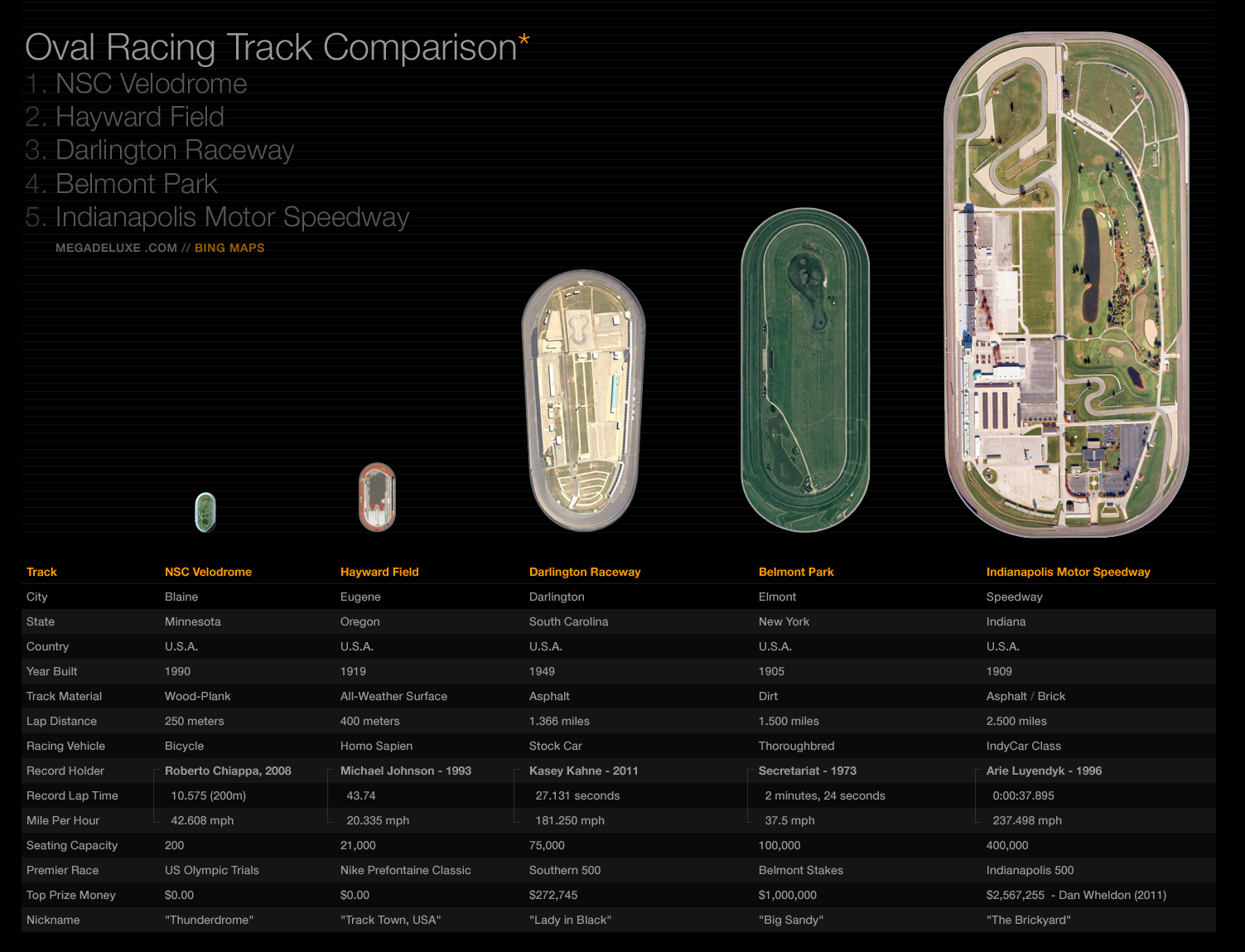 Oval Racing Track Comparison U.S.A.